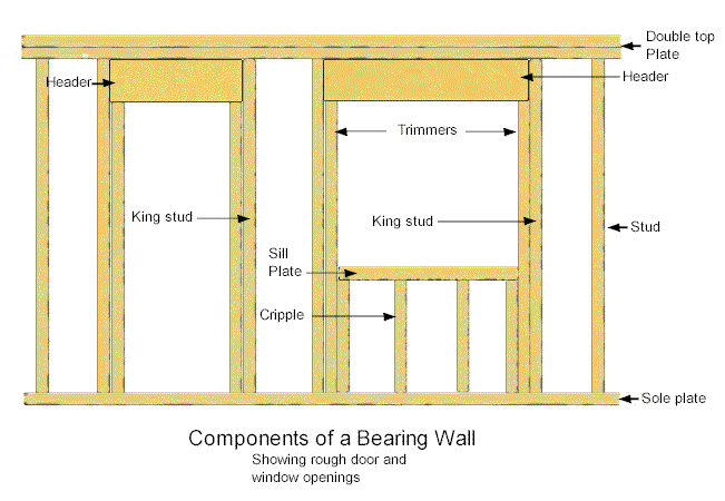 Components of a Load Bearing Wall Graphic