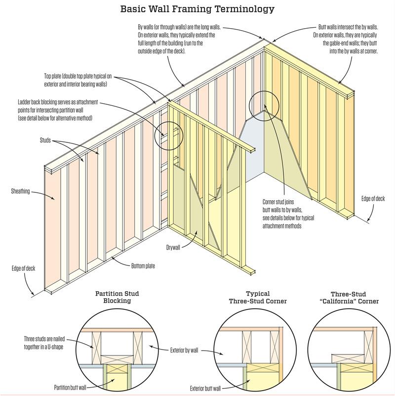 exterior stud wall