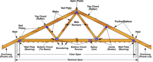 anatomy of a roof truss